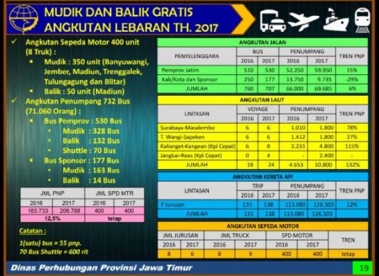 Mudik Gratis, Dishub Jatim Mulai Buka Pendaftaran Tahap 